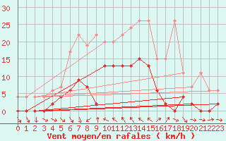 Courbe de la force du vent pour San Bernardino