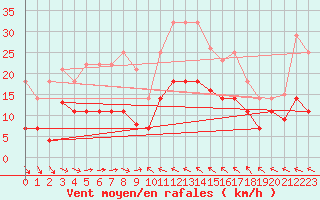 Courbe de la force du vent pour Mlaga Aeropuerto
