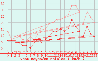 Courbe de la force du vent pour Nyon-Changins (Sw)