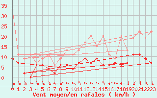 Courbe de la force du vent pour Nyon-Changins (Sw)