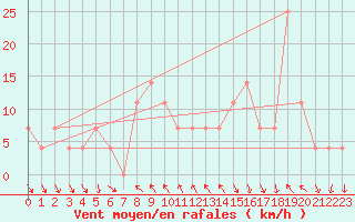 Courbe de la force du vent pour Achenkirch