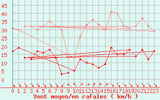 Courbe de la force du vent pour Roc St. Pere (And)