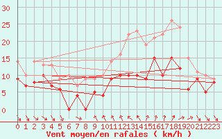 Courbe de la force du vent pour Dijon / Longvic (21)