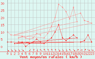 Courbe de la force du vent pour Bourg-Saint-Maurice (73)
