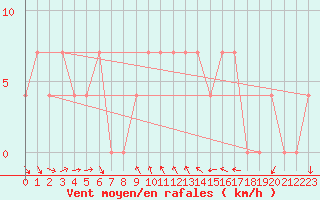 Courbe de la force du vent pour Poertschach