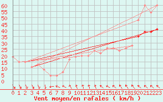 Courbe de la force du vent pour Milford Haven