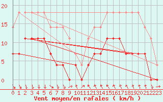 Courbe de la force du vent pour Hoydalsmo Ii