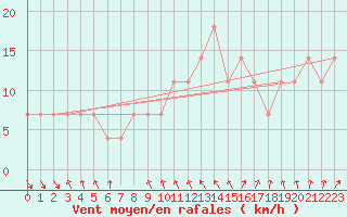 Courbe de la force du vent pour Luka
