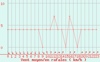 Courbe de la force du vent pour Mullingar