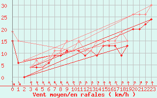 Courbe de la force du vent pour Pointe de Penmarch (29)