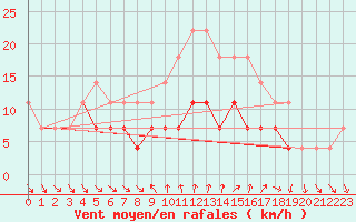 Courbe de la force du vent pour Rimnicu Sarat