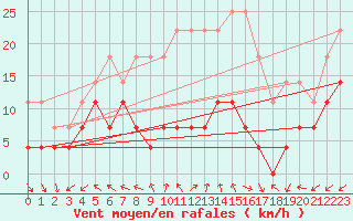 Courbe de la force du vent pour Medias