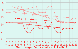 Courbe de la force du vent pour Tirgoviste