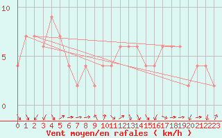 Courbe de la force du vent pour Teruel