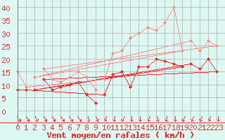 Courbe de la force du vent pour Dijon / Longvic (21)