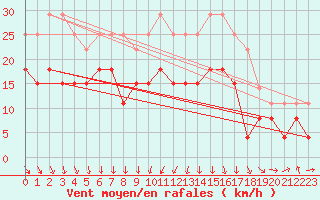 Courbe de la force du vent pour Troyes (10)