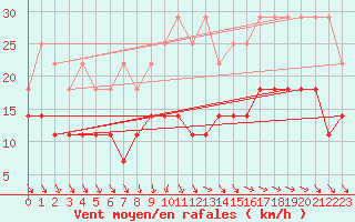Courbe de la force du vent pour Anvers (Be)