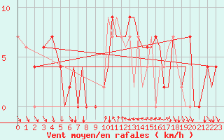 Courbe de la force du vent pour Ibiza (Esp)
