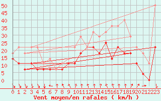 Courbe de la force du vent pour Bramon