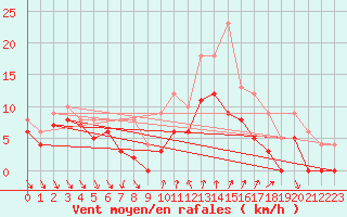 Courbe de la force du vent pour Dijon / Longvic (21)