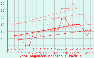 Courbe de la force du vent pour Lanvoc (29)