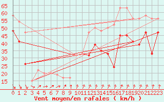 Courbe de la force du vent pour Bealach Na Ba No2