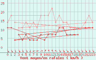 Courbe de la force du vent pour Tirgoviste