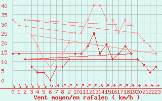 Courbe de la force du vent pour Ayamonte