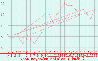 Courbe de la force du vent pour Plymouth (UK)