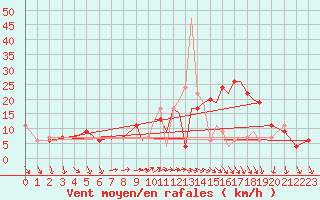 Courbe de la force du vent pour Shoream (UK)