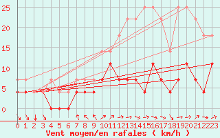 Courbe de la force du vent pour Kvikkjokk Arrenjarka A