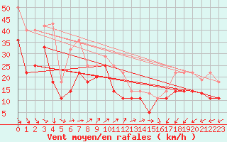 Courbe de la force du vent pour Veiholmen