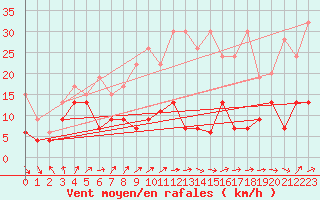 Courbe de la force du vent pour Napf (Sw)