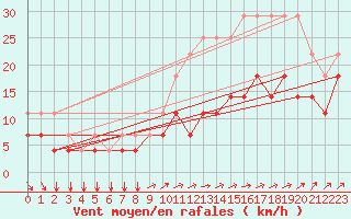 Courbe de la force du vent pour Kleine-Brogel (Be)