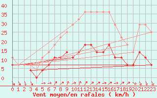 Courbe de la force du vent pour Mantsala Hirvihaara