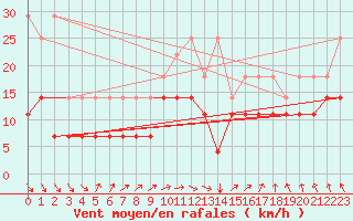 Courbe de la force du vent pour Koksijde (Be)