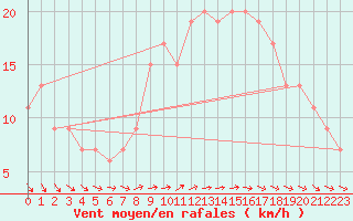 Courbe de la force du vent pour Scilly - Saint Mary