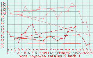 Courbe de la force du vent pour Mont-Aigoual (30)