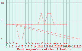 Courbe de la force du vent pour Klagenfurt