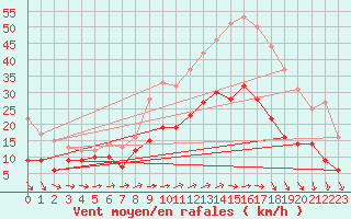 Courbe de la force du vent pour Cambrai / Epinoy (62)