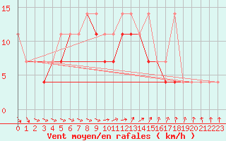 Courbe de la force du vent pour Lublin Radawiec