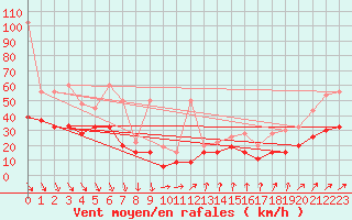 Courbe de la force du vent pour Piz Martegnas