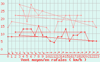 Courbe de la force du vent pour Agen (47)