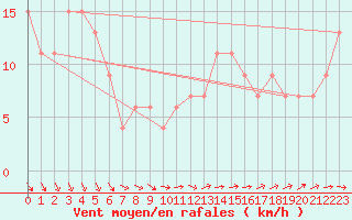 Courbe de la force du vent pour Kenley