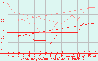 Courbe de la force du vent pour San Fernando