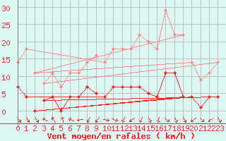 Courbe de la force du vent pour Cazalla de la Sierra