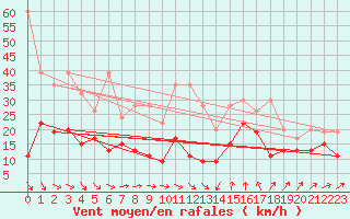 Courbe de la force du vent pour Laegern