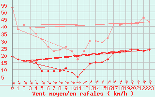 Courbe de la force du vent pour Kleiner Feldberg / Taunus