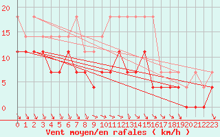 Courbe de la force du vent pour Ylinenjaervi