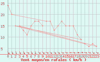 Courbe de la force du vent pour Aboyne